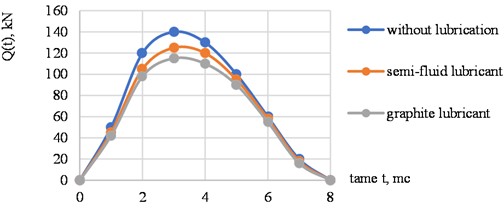 Load diagrams Qt arising in the contact zone of the wheel and rail under different lubrication conditions