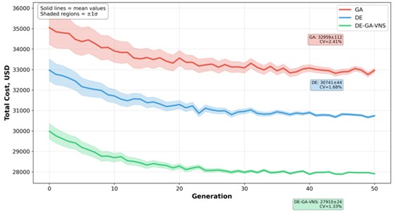 Convergence curves Convergence curves over 50 generations  of the GA, DE, and DE-GA-VNS algorithms