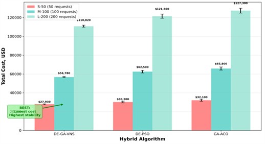 Total cost comparison: DE-GA-VNS vs DE-PSO vs GA-ACO