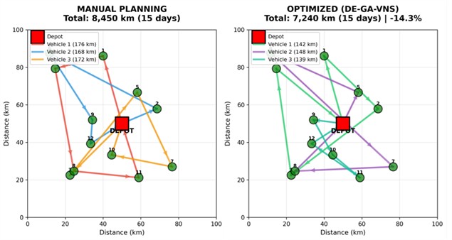 Route comparison: manual planning (red, top) versus DE-GA-VNS (bottom)