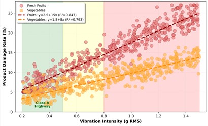 Vibration analysis for fresh produce case study: a) vibration-damage correlation by road class,  b) road usage comparison between manual and vibration-aware routing