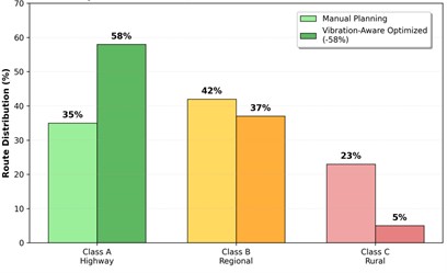 Vibration analysis for fresh produce case study: a) vibration-damage correlation by road class,  b) road usage comparison between manual and vibration-aware routing