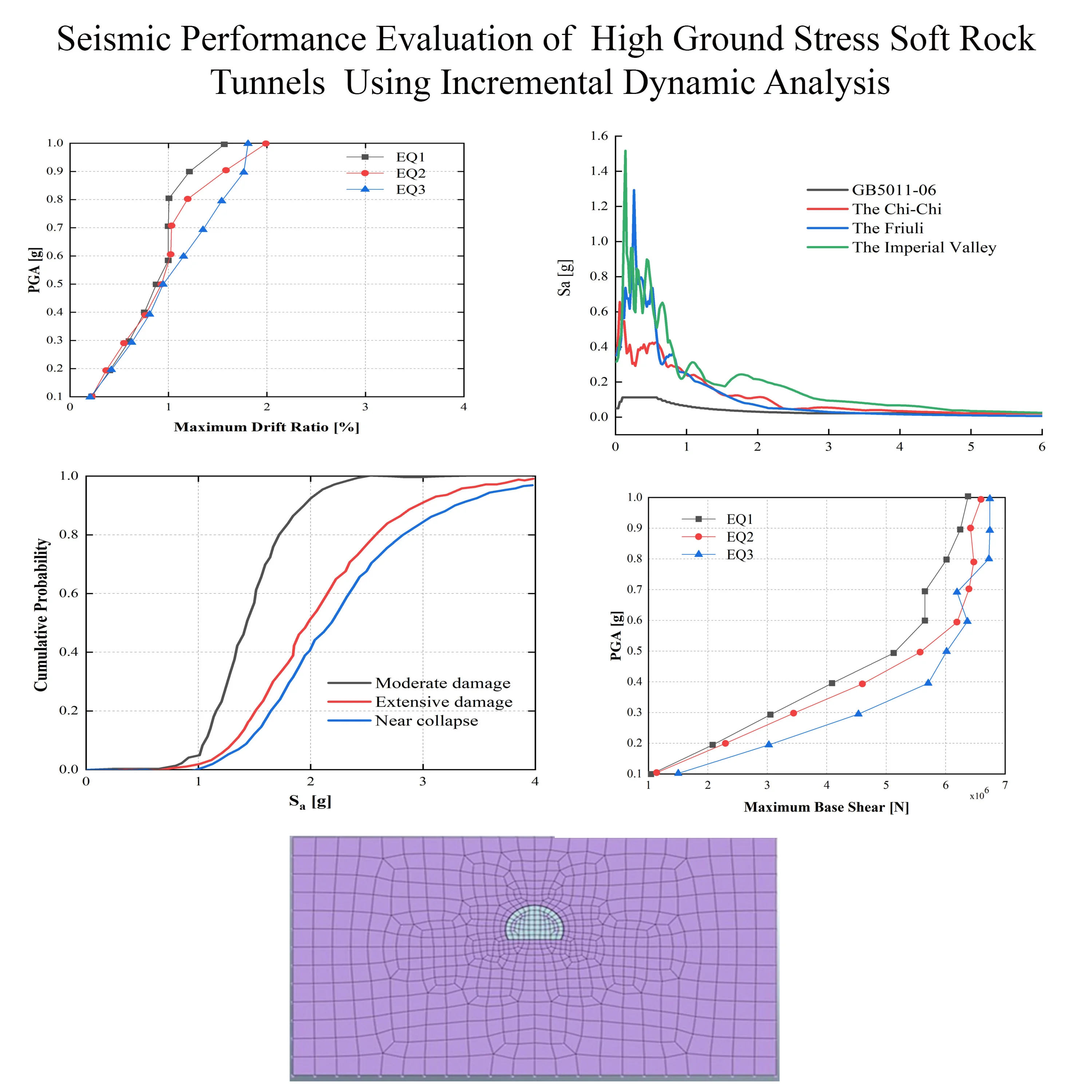 Seismic performance evaluation of high ground stress soft rock tunnels using incremental dynamic analysis