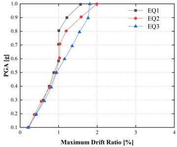Incremental dynamic analysis (IDA) curves for maximum drift ratio  under peak ground accelerations of 0.5 g and 0.15 g