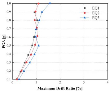 Incremental dynamic analysis (IDA) curves for maximum drift ratio  under peak ground accelerations of 0.5 g and 0.15 g