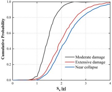 Fragility curves representing damage exceedance probability  under peak ground accelerations of 0.5 g and 0.15 g