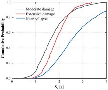 Fragility curves representing damage exceedance probability  under peak ground accelerations of 0.5 g and 0.15 g