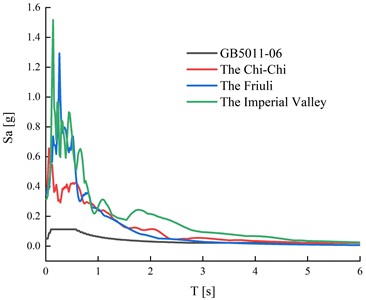 Selected earthquake ground motion records for incremental dynamic analysis  with peak ground accelerations of 0.5 g and 0.15 g