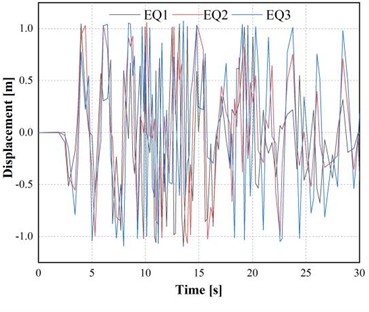 Time-history displacement responses under peak ground accelerations of 0.5 g and 0.15 g