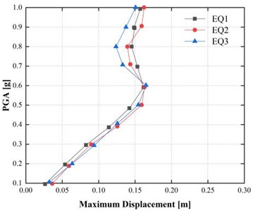 Incremental dynamic analysis (IDA) curves for maximum displacement  under peak ground accelerations of 0.5 g and 0.15 g
