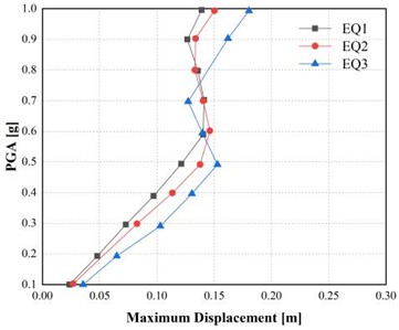 Incremental dynamic analysis (IDA) curves for maximum displacement  under peak ground accelerations of 0.5 g and 0.15 g