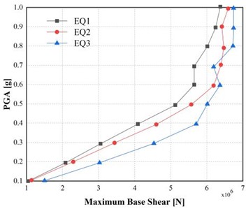 Incremental dynamic analysis (IDA) curves for maximum base shear  under peak ground accelerations of 0.5 g and 0.15 g