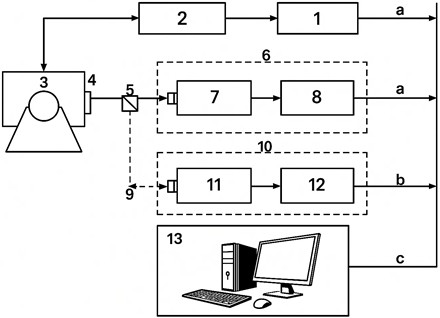 Setup for calibration of laser interferometers and vibrometers with digital output. 1 – signal generator; 2 – power amplifier; 3 – vibration test bench; 4 – table with reflector; 5 – beam splitter; 6 – electro-mechanical device; 7 – optical converter; 8 – signal processor; 9 – adjustable mirror;  10 – calibrated laser vibrometer; 11 – optical converter; 12 – signal processor; 13 – control  and data-acquisition system; a – control bus; b – signal bus; c – digital interface