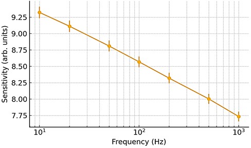 Calibration curve showing mean sensitivity versus frequency  for amplitude = 0.5 g and temperature = 25 °C