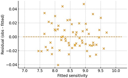 Residuals versus fitted sensitivity values for the linear-regression model
