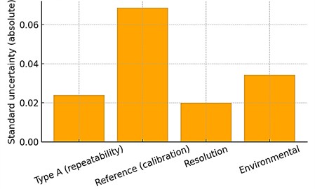 Uncertainty budget at 100 Hz, 0.5 g, and 25 °C