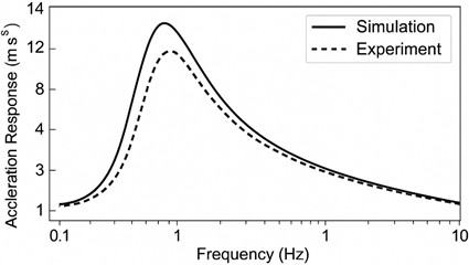 Comparison of simulated and measured acceleration responses of the freight vehicle suspension system