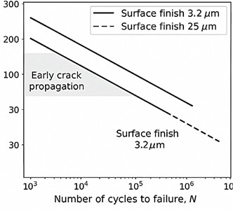 Comparison of S-N curves for trailer frame materials with different surface finishes (3.2 µm and 25 µm)