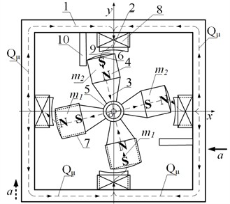 Structural diagrams of the developed inductive vibration transducers: a) first design with four-sector inertial element; b) second design with diametrically arranged sectors of different masses. 1 – O-shaped magnetic conducting housing; 2 – permanent magnets; 3 – spherical base; 4 – measuring coils;  5 – working air gaps; 6 – damping limiters; m1, m2 – sector masses