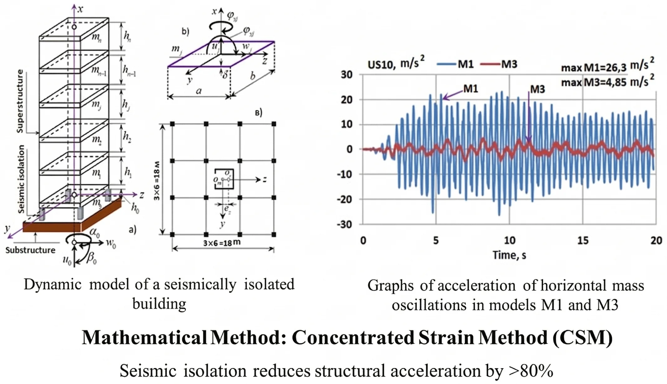 Modeling seismic-isolated buildings by the concentrated deformation method