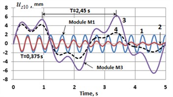Horizontal oscillations of the coating mass in models M1 and M3