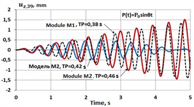 Effects of harmonic load