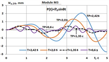 Oscillations of the M3 model at different harmonic load frequencies
