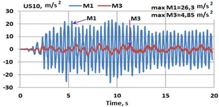 Graphs of acceleration of horizontal mass oscillations in models M1 and M3