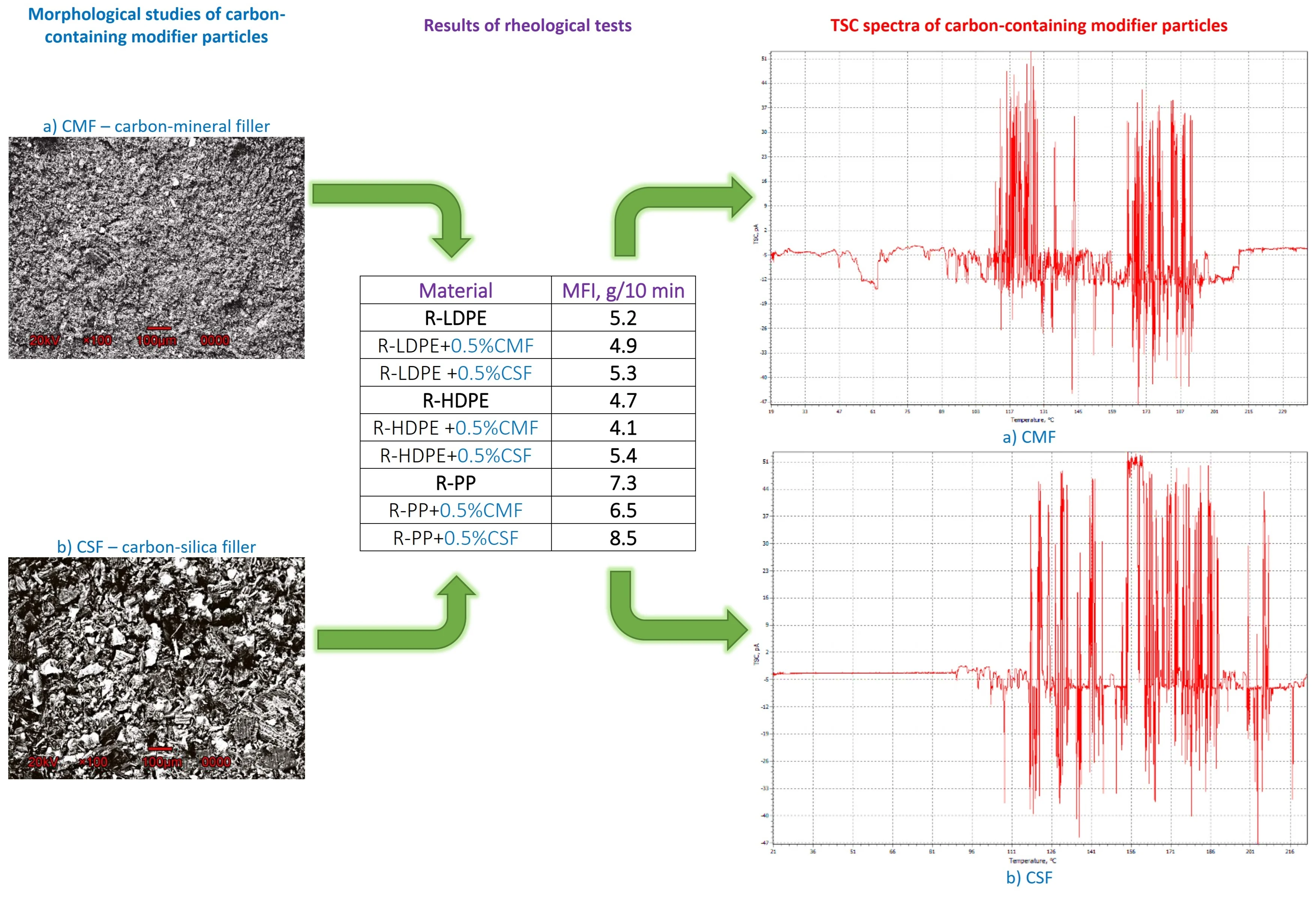 Composite materials based on polyolefins modified with carbon-containing components