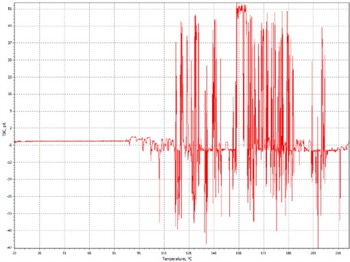 TSC spectra of carbon-containing modifier particles