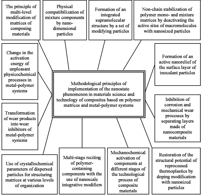 Methodological principles for implementing the nano-state phenomenon in materials science and composite technology based on polymer matrices and metal-polymer systems [10], [11]