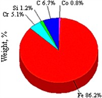 Quantitative microanalysis of the elemental composition of electroerosion  by products (EEBPS) from graphite electrode processing of tool steels