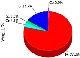 Quantitative microanalysis of the elemental composition of electroerosion  by products (EEBPS) from graphite electrode processing of tool steels