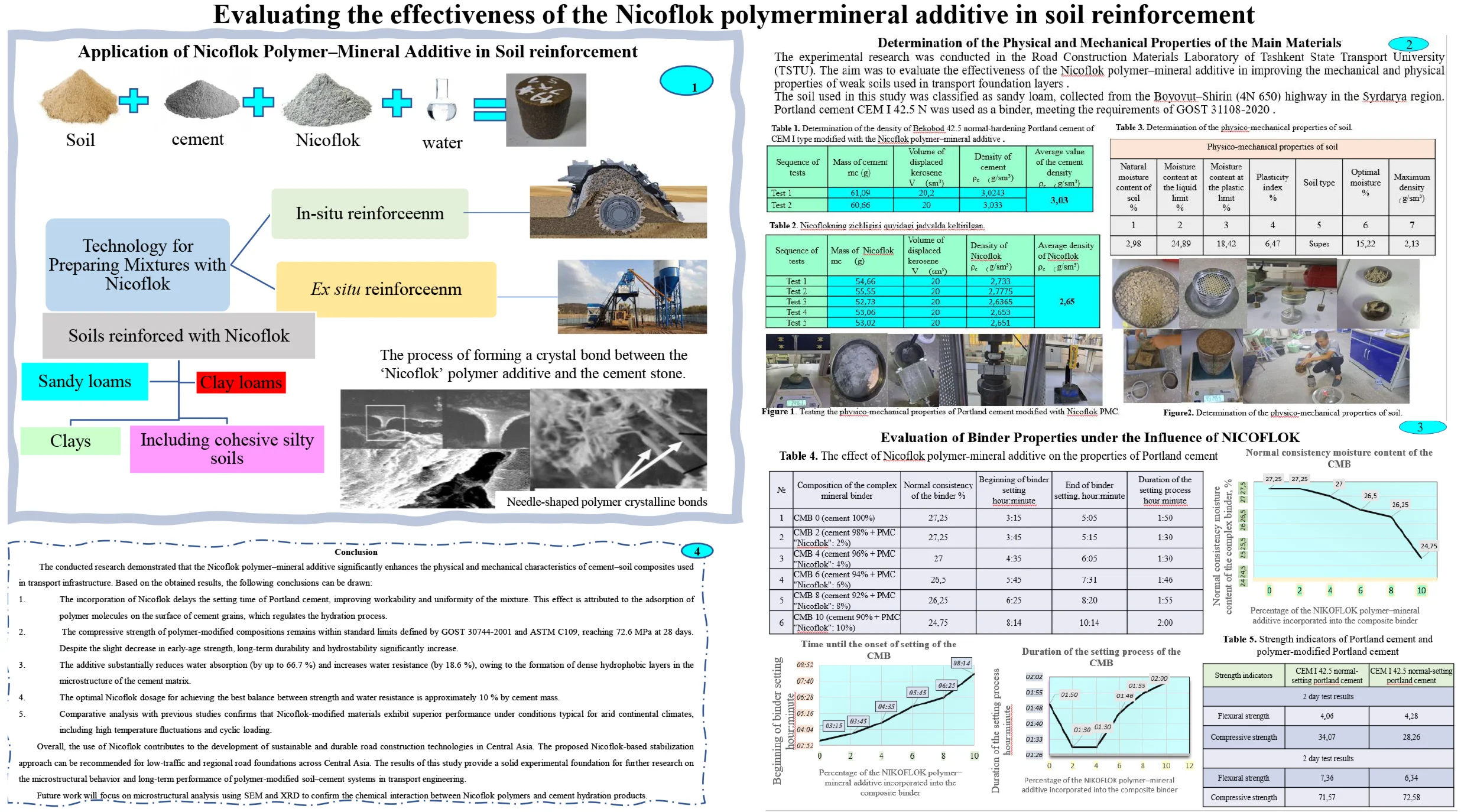 Evaluating the effectiveness of the Nicoflok polymer-mineral additive in soil reinforcement