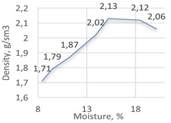 Data averaged from three replicates (n= 3)