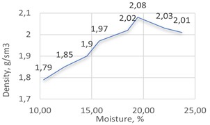 Data averaged from three replicates (n= 3)