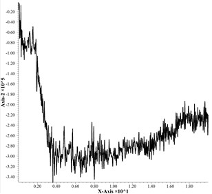 Effective stress diagrams at different depths