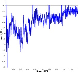 Effective stress diagrams at different depths