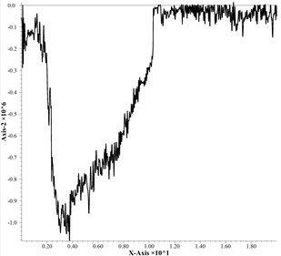 Effective stress diagrams at different depths