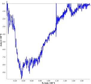 Effective stress diagrams at different depths