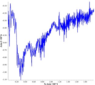 Effective stress diagrams at different depths