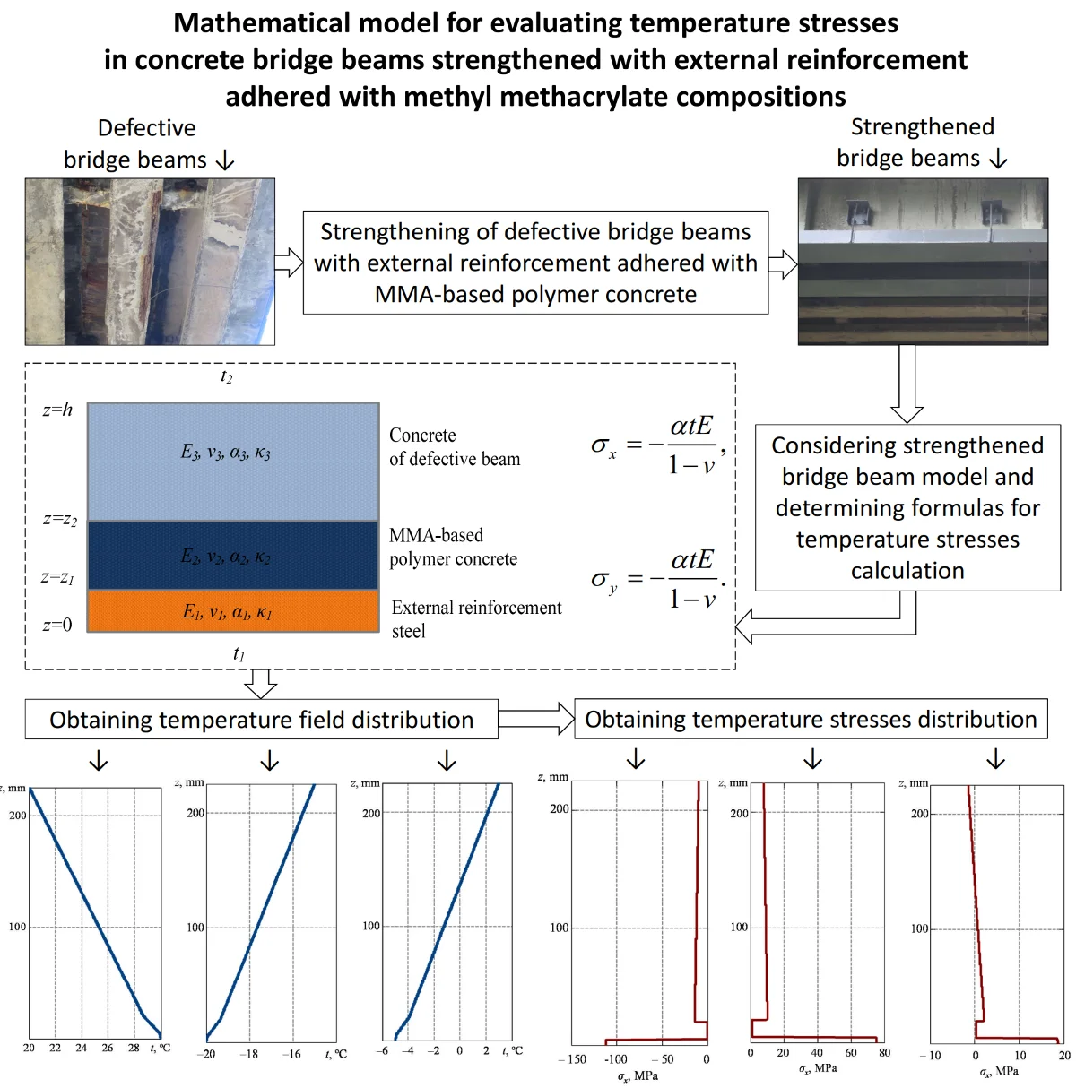 Mathematical model for evaluating temperature stresses in concrete bridge beams strengthened with external reinforcement adhered with methyl methacrylate compositions
