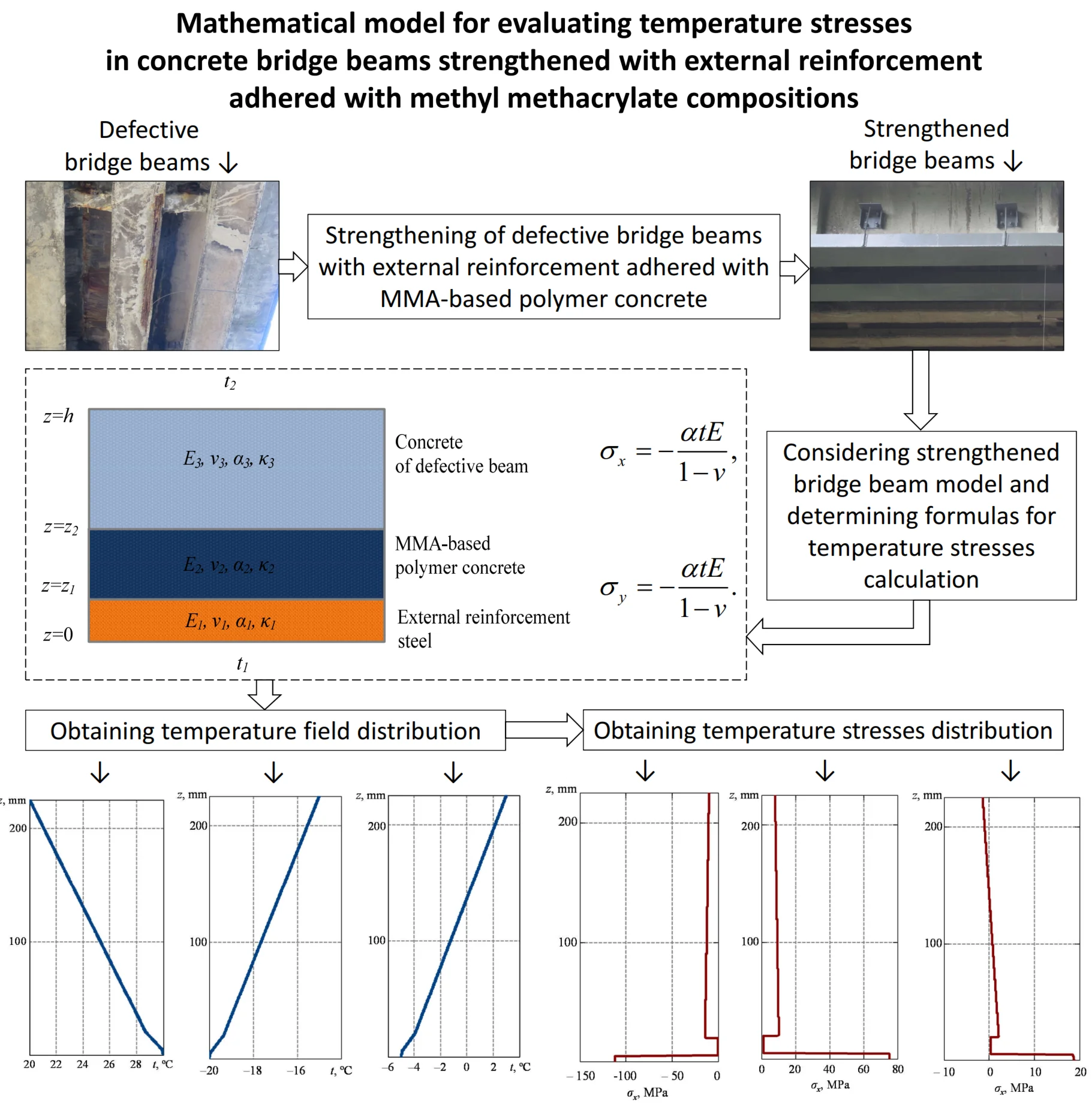 Mathematical model for evaluating temperature stresses in concrete bridge beams strengthened with external reinforcement adhered with methyl methacrylate compositions