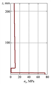 Distribution of thermal stresses on the surfaces of structural layers of a strengthened beam  under the influence of a) positive, b) negative, and c) alternating temperatures