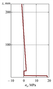 Distribution of thermal stresses on the surfaces of structural layers of a strengthened beam  under the influence of a) positive, b) negative, and c) alternating temperatures