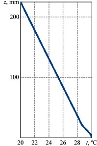 Results of temperature field distribution by height at a) positive, b) negative, and  c) alternating temperature values on the surfaces of structural layers of a strengthened beam