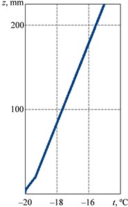 Results of temperature field distribution by height at a) positive, b) negative, and  c) alternating temperature values on the surfaces of structural layers of a strengthened beam