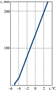 Results of temperature field distribution by height at a) positive, b) negative, and  c) alternating temperature values on the surfaces of structural layers of a strengthened beam