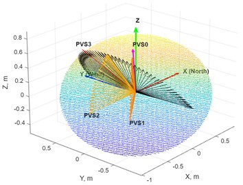 The normals of all PV models and the resultant cosine function