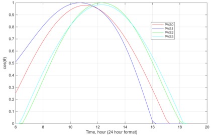 The normals of all PV models and the resultant cosine function